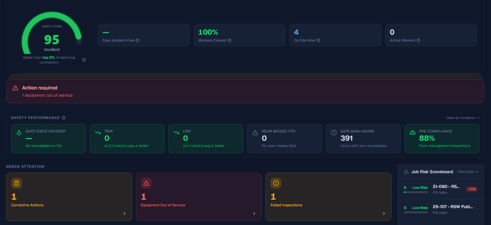 ClearWorkers dashboard showing a company safety score of 95, TRIR and LTIR versus industry average, PPE compliance, and the color-coded job risk scoreboard