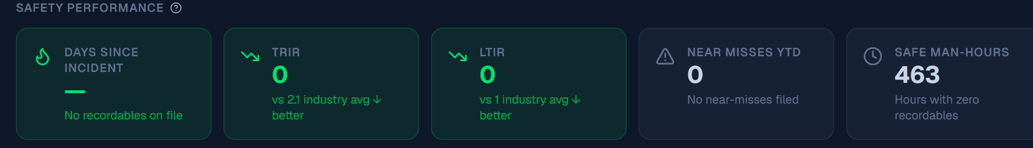 Safety performance tiles: zero TRIR and LTIR versus industry average, zero near misses, and 463 safe man-hours