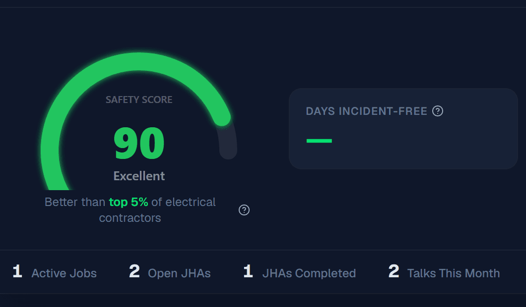 ClearWorkers live dashboard showing a company safety score of 90, rated excellent, better than the top 5% of electrical contractors